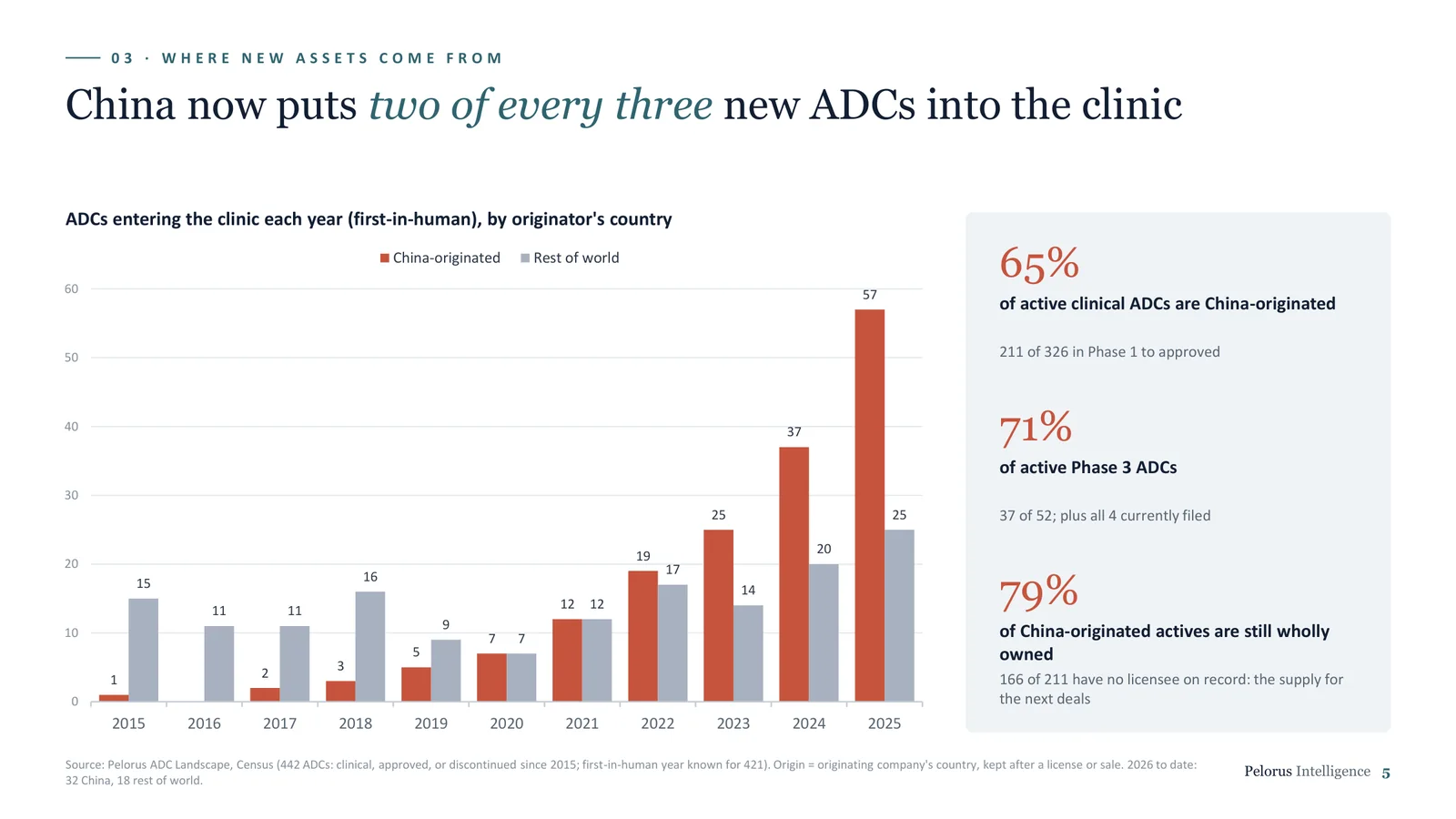 Slide from the Pelorus ADC market briefing: China-originated ADCs entering the clinic each year, rising to two of every three new ADCs