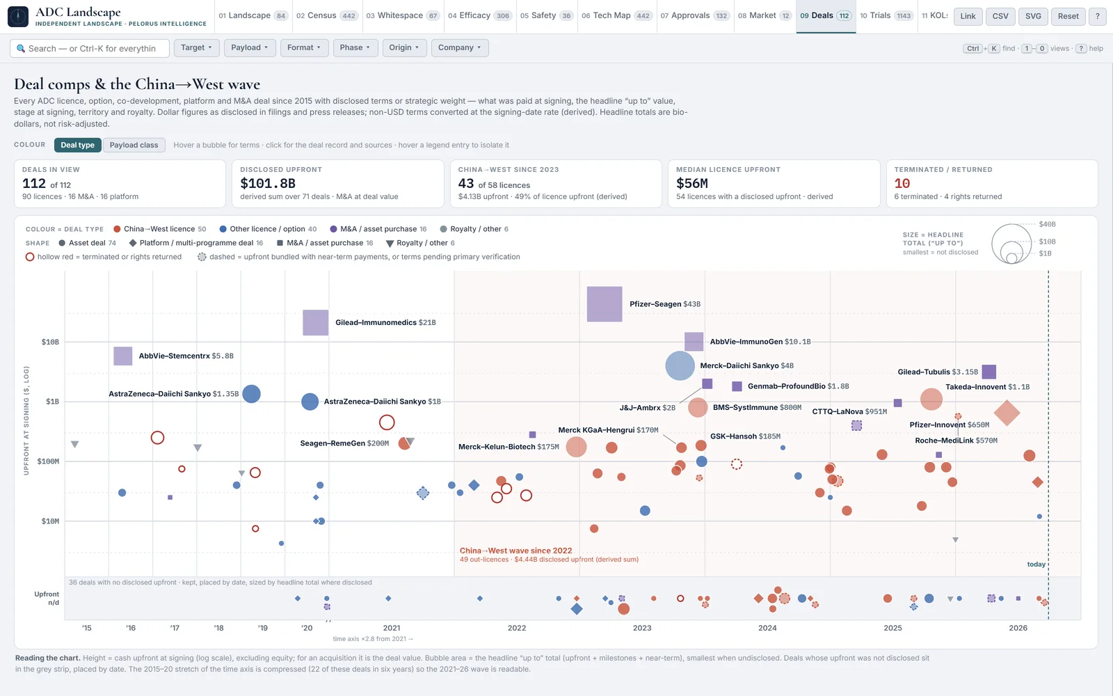 Pelorus ADC Landscape deals view: every ADC deal since 2015 plotted by upfront payment and date, sized by headline value, with the China-to-West licensing wave highlighted
