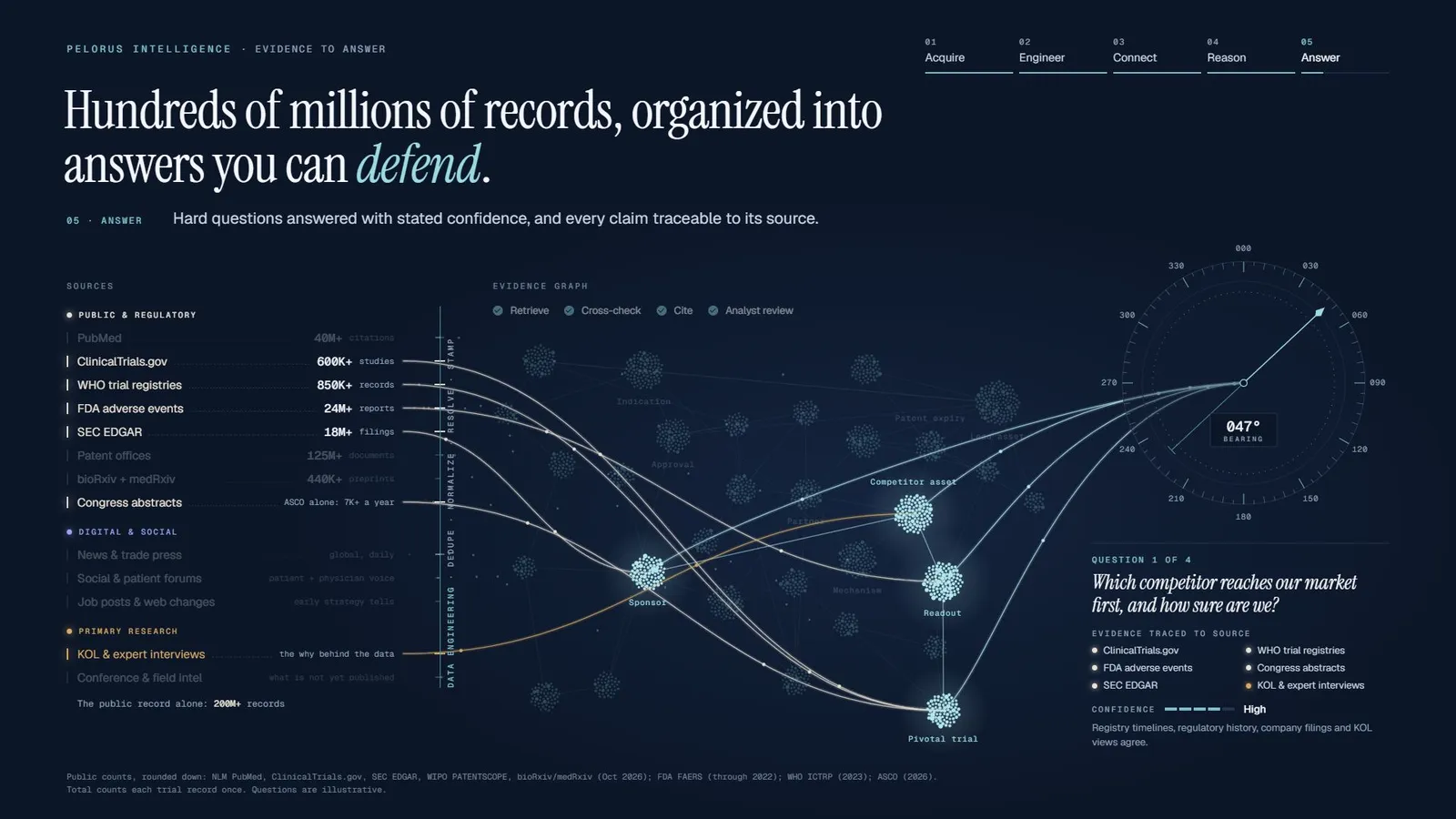 The Pelorus evidence engine answering a competitor-timing question: public, digital and primary-research sources resolved into an evidence graph, with high confidence and every source traced
